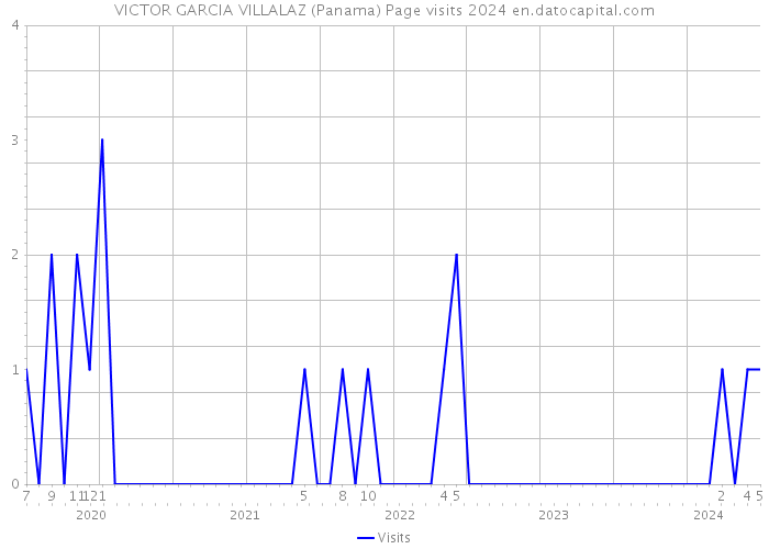 VICTOR GARCIA VILLALAZ (Panama) Page visits 2024 