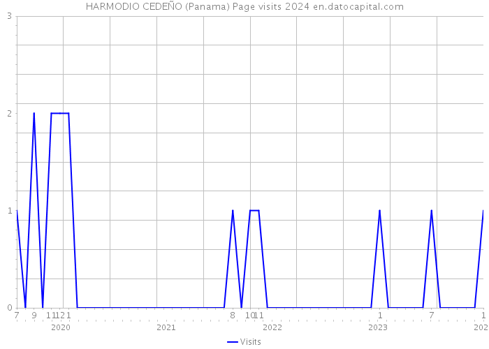 HARMODIO CEDEÑO (Panama) Page visits 2024 