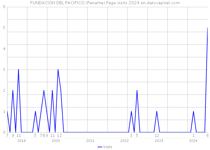 FUNDACION DEL PACIFICO (Panama) Page visits 2024 