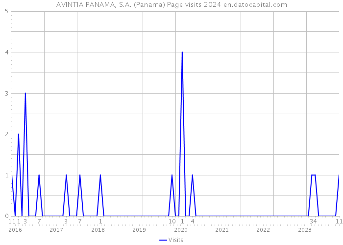 AVINTIA PANAMA, S.A. (Panama) Page visits 2024 