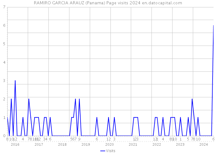RAMIRO GARCIA ARAUZ (Panama) Page visits 2024 