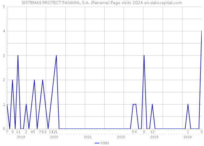 SISTEMAS PROTECT PANAMA, S.A. (Panama) Page visits 2024 
