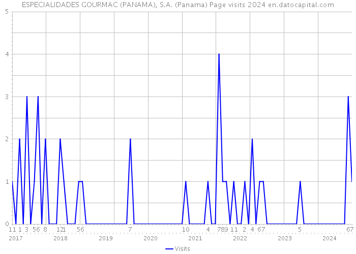 ESPECIALIDADES GOURMAC (PANAMA), S.A. (Panama) Page visits 2024 