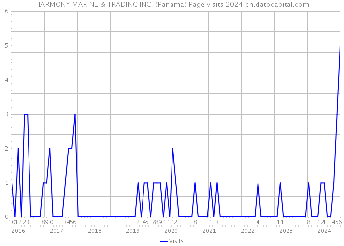 HARMONY MARINE & TRADING INC. (Panama) Page visits 2024 