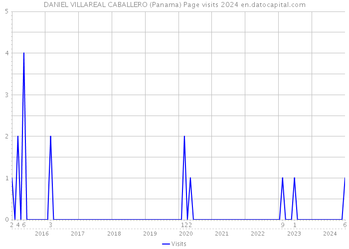 DANIEL VILLAREAL CABALLERO (Panama) Page visits 2024 