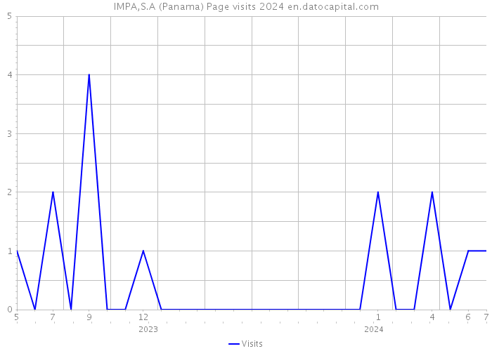 IMPA,S.A (Panama) Page visits 2024 