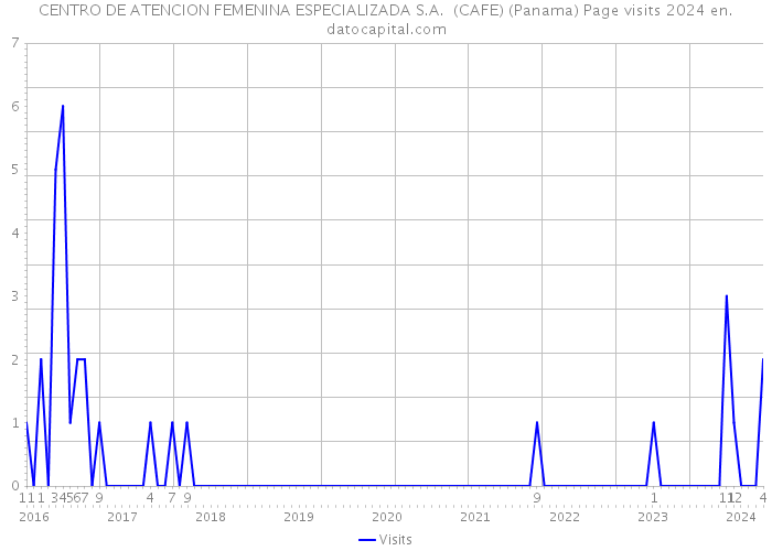 CENTRO DE ATENCION FEMENINA ESPECIALIZADA S.A. (CAFE) (Panama) Page visits 2024 
