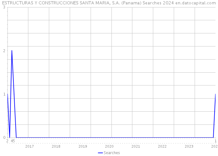 ESTRUCTURAS Y CONSTRUCCIONES SANTA MARIA, S.A. (Panama) Searches 2024 