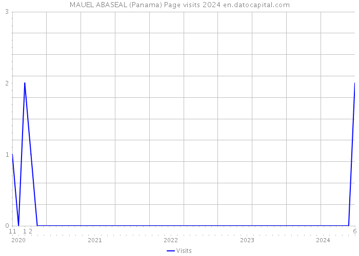 MAUEL ABASEAL (Panama) Page visits 2024 