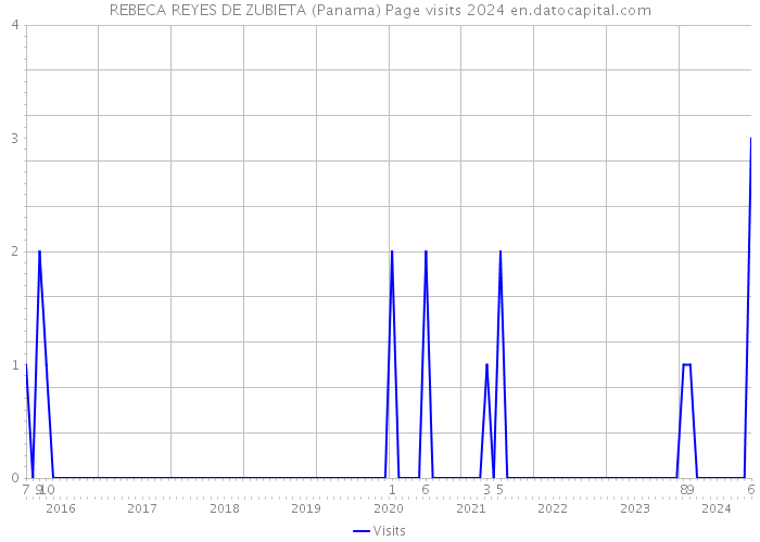 REBECA REYES DE ZUBIETA (Panama) Page visits 2024 