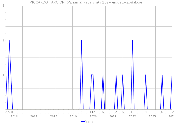 RICCARDO TARGIONI (Panama) Page visits 2024 