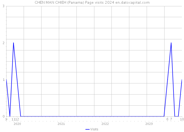 CHEN MAN CHIEH (Panama) Page visits 2024 