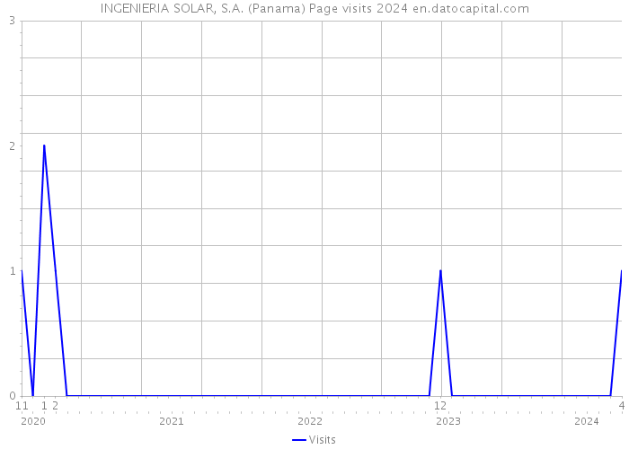 INGENIERIA SOLAR, S.A. (Panama) Page visits 2024 