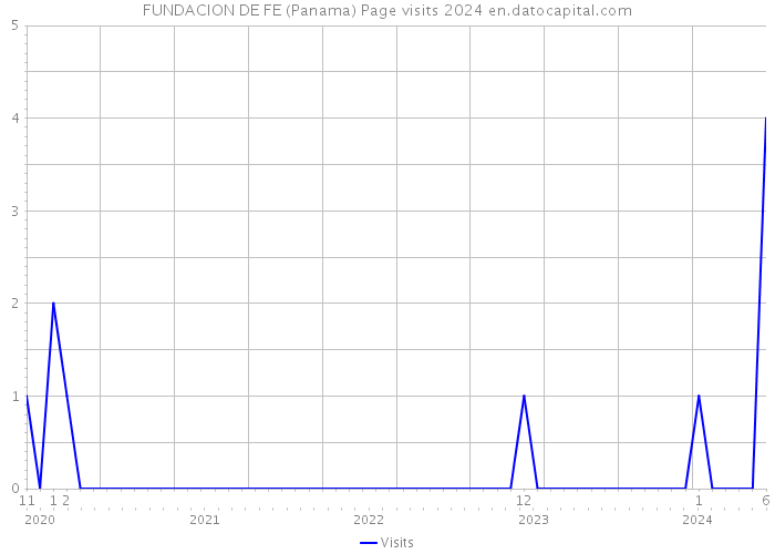 FUNDACION DE FE (Panama) Page visits 2024 
