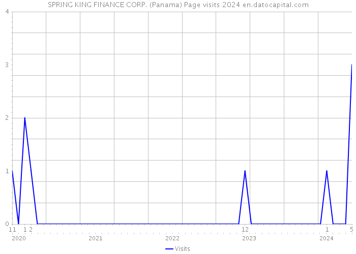 SPRING KING FINANCE CORP. (Panama) Page visits 2024 
