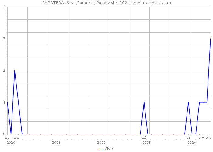 ZAPATERA, S.A. (Panama) Page visits 2024 