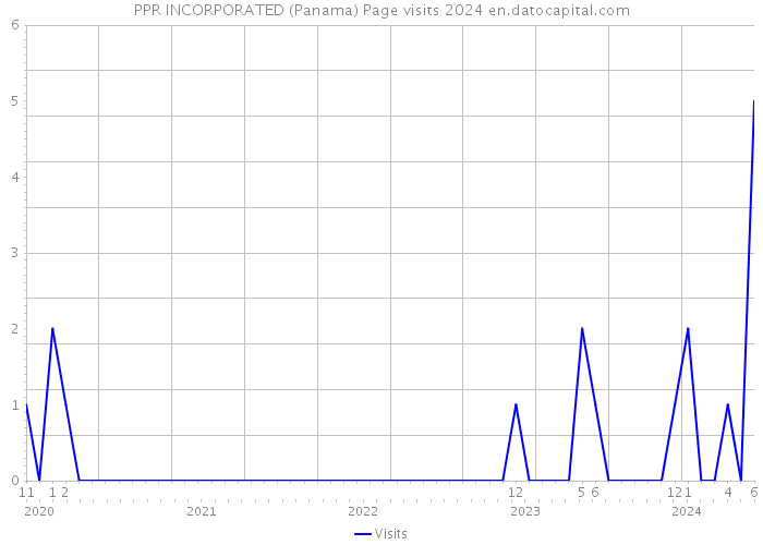PPR INCORPORATED (Panama) Page visits 2024 