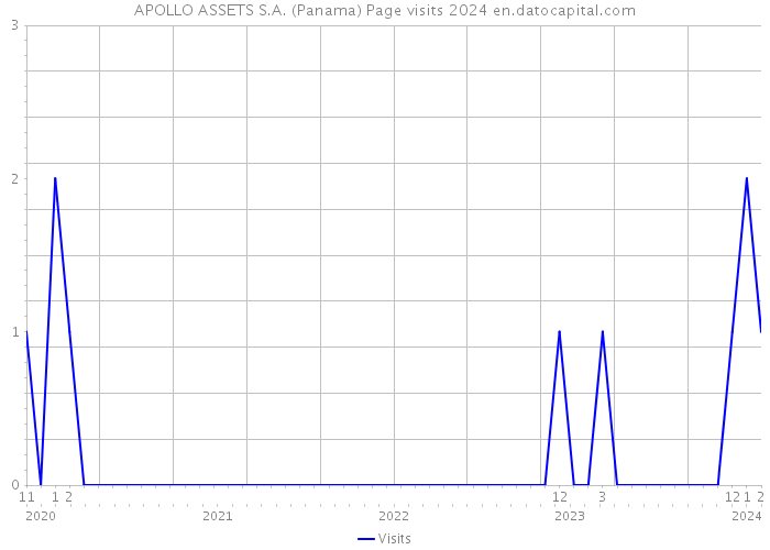 APOLLO ASSETS S.A. (Panama) Page visits 2024 