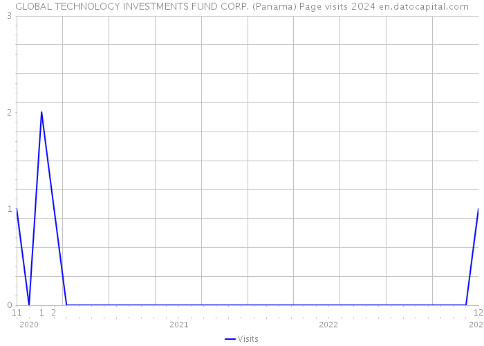 GLOBAL TECHNOLOGY INVESTMENTS FUND CORP. (Panama) Page visits 2024 
