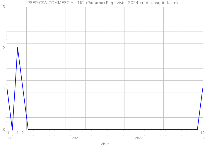 PREDICSA COMMERCIAL INC. (Panama) Page visits 2024 