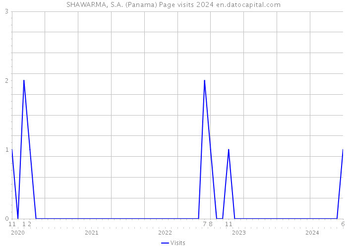 SHAWARMA, S.A. (Panama) Page visits 2024 