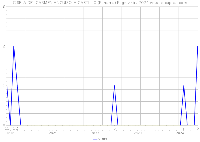 GISELA DEL CARMEN ANGUIZOLA CASTILLO (Panama) Page visits 2024 