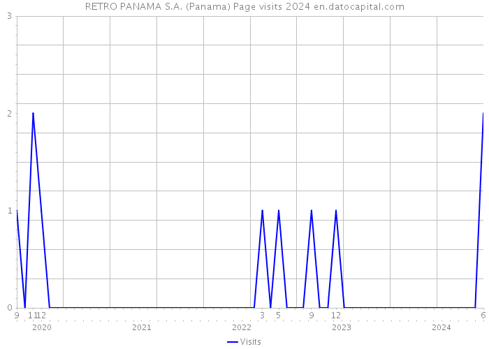 RETRO PANAMA S.A. (Panama) Page visits 2024 