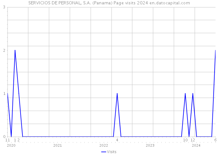 SERVICIOS DE PERSONAL, S.A. (Panama) Page visits 2024 