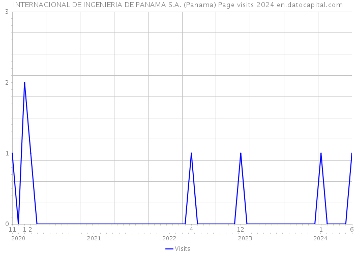 INTERNACIONAL DE INGENIERIA DE PANAMA S.A. (Panama) Page visits 2024 