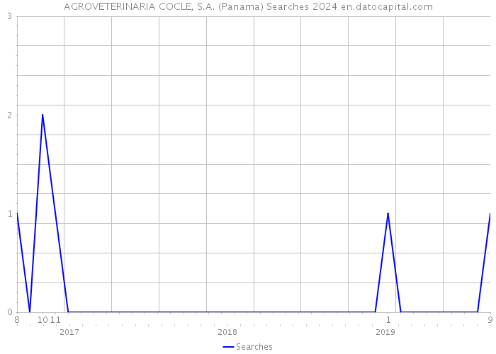 AGROVETERINARIA COCLE, S.A. (Panama) Searches 2024 