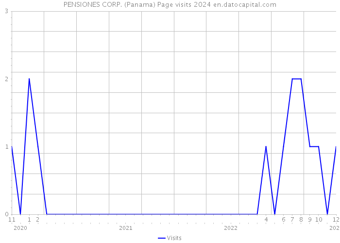 PENSIONES CORP. (Panama) Page visits 2024 