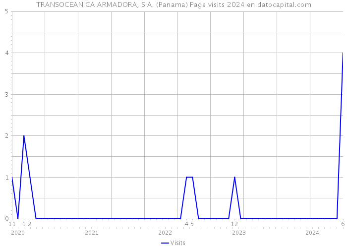 TRANSOCEANICA ARMADORA, S.A. (Panama) Page visits 2024 