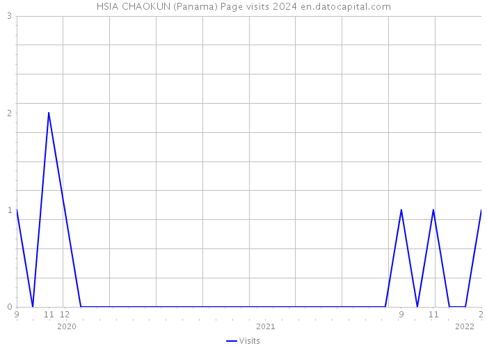 HSIA CHAOKUN (Panama) Page visits 2024 