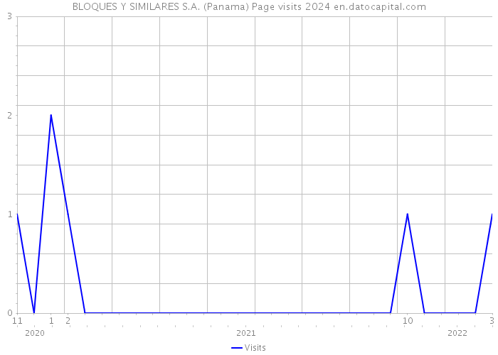 BLOQUES Y SIMILARES S.A. (Panama) Page visits 2024 