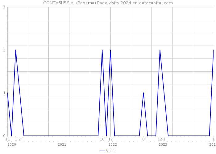 CONTABLE S.A. (Panama) Page visits 2024 