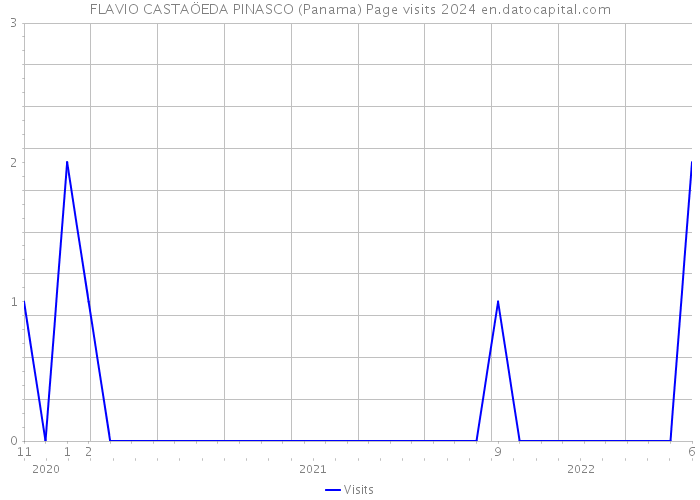FLAVIO CASTAÖEDA PINASCO (Panama) Page visits 2024 