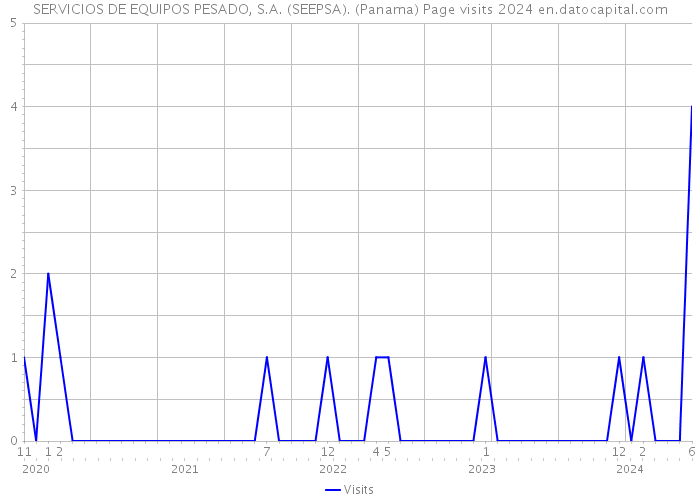 SERVICIOS DE EQUIPOS PESADO, S.A. (SEEPSA). (Panama) Page visits 2024 
