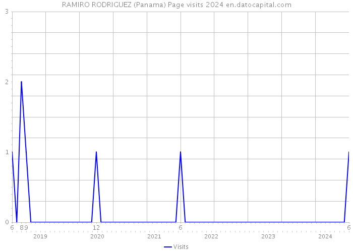 RAMIRO RODRIGUEZ (Panama) Page visits 2024 