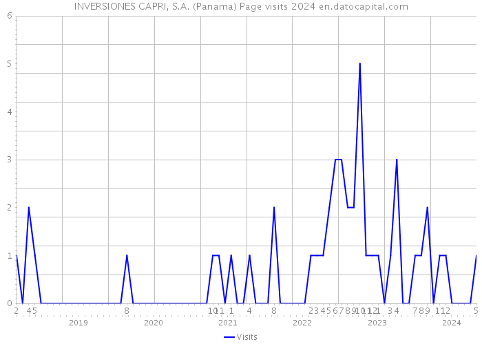 INVERSIONES CAPRI, S.A. (Panama) Page visits 2024 