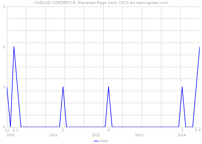 CARLOD CORDERO B. (Panama) Page visits 2024 