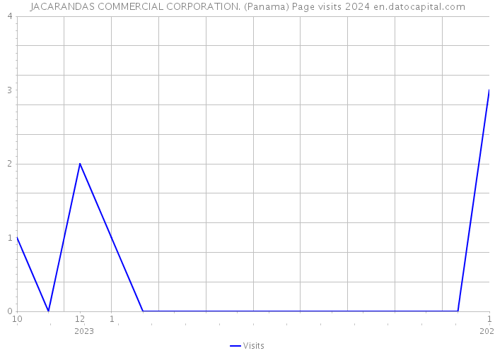 JACARANDAS COMMERCIAL CORPORATION. (Panama) Page visits 2024 