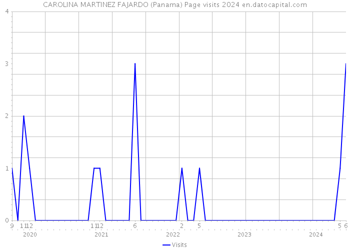 CAROLINA MARTINEZ FAJARDO (Panama) Page visits 2024 