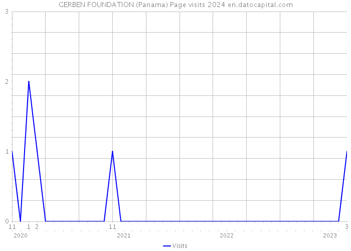GERBEN FOUNDATION (Panama) Page visits 2024 
