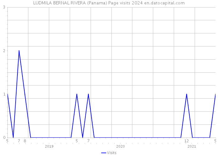 LUDMILA BERNAL RIVERA (Panama) Page visits 2024 