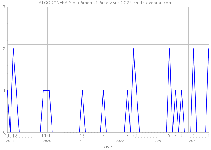 ALGODONERA S.A. (Panama) Page visits 2024 
