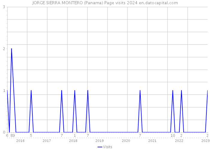 JORGE SIERRA MONTERO (Panama) Page visits 2024 