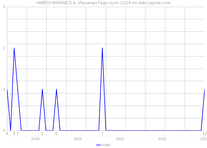 HAEDO MARINE S.A. (Panama) Page visits 2024 