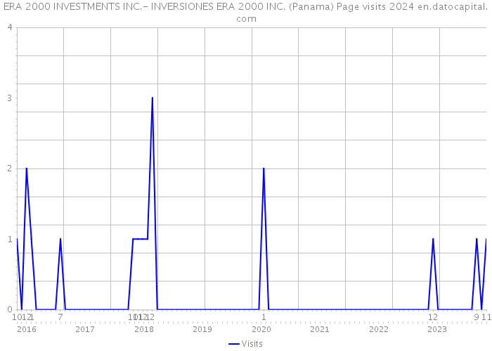 ERA 2000 INVESTMENTS INC.- INVERSIONES ERA 2000 INC. (Panama) Page visits 2024 
