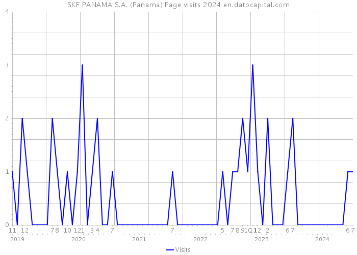 SKF PANAMA S.A. (Panama) Page visits 2024 