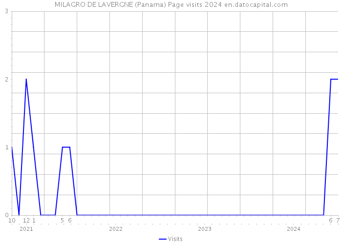 MILAGRO DE LAVERGNE (Panama) Page visits 2024 